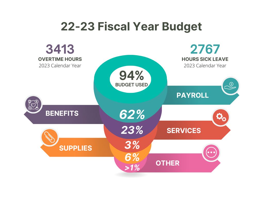 22-23 Budget - 23OT&Sick